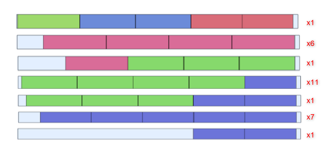 Poor nesting (27 bars, 7 layouts)
